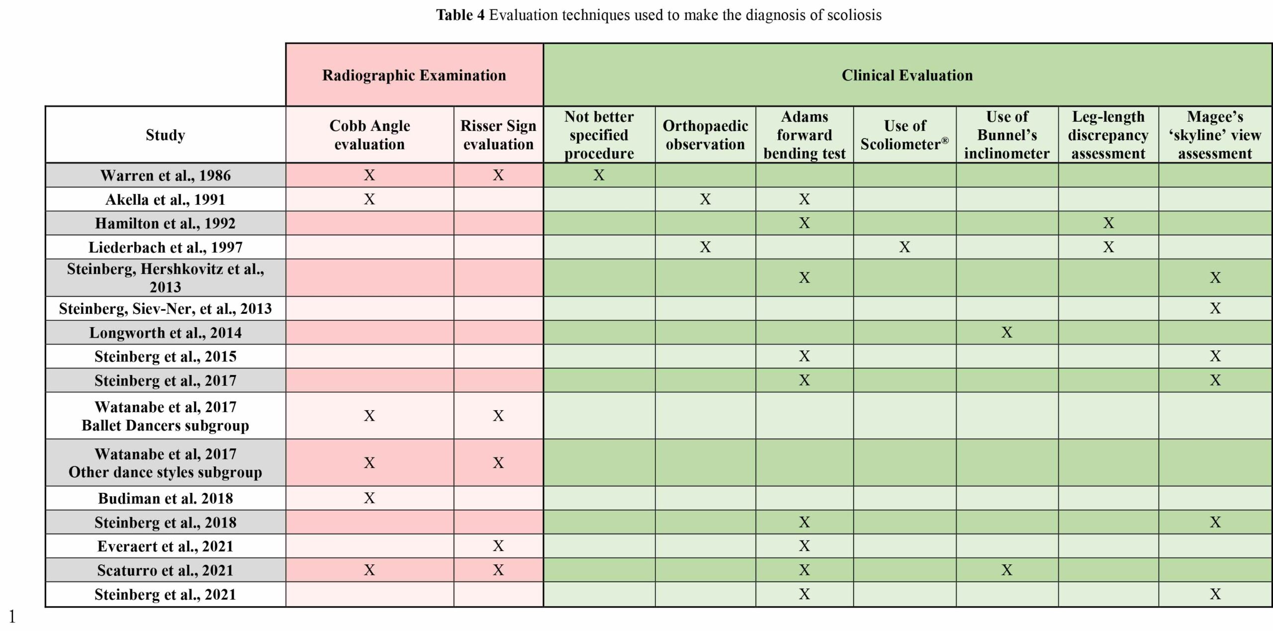 Prevalence and characteristics of idiopathic scoliosis in dancers