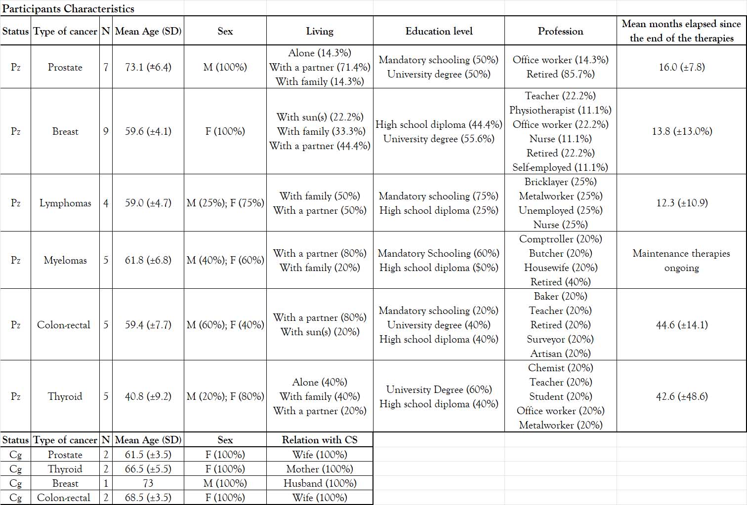 THE UNMET NEEDS OF CANCER SURVIVORS IN THE AUSL IRCCS REGGIO EMILIA: A QUALITATIVE STUDY